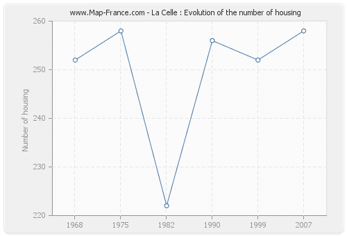 La Celle : Evolution of the number of housing